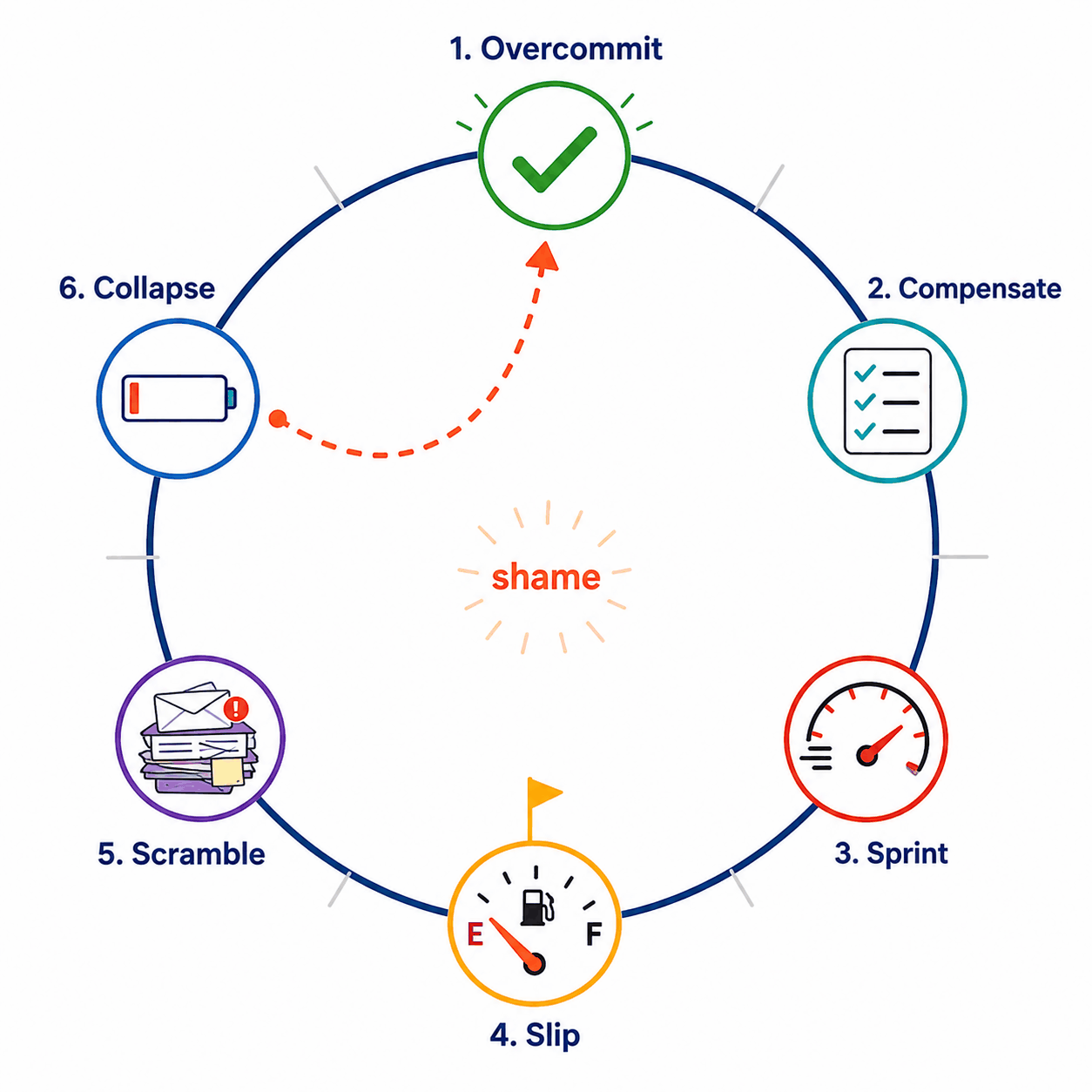 The Overdrive Loop: a circle of six stations from Overcommit to Collapse, with shame as the fuel line and exit ramps leading out